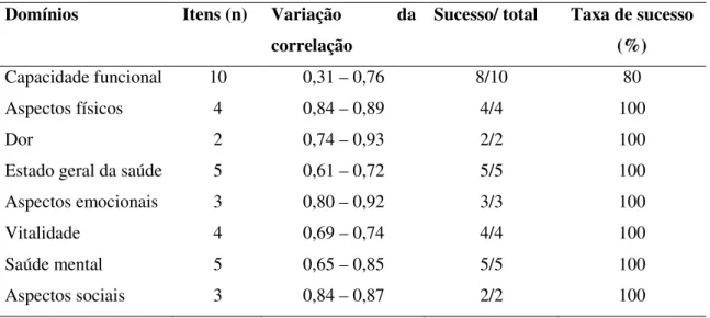 Tabela 9 - Taxa de sucesso na avaliação da consistência interna do item dos domínios do SF-36 no  grupo de cuidadores de crianças e adolescentes com obesidade 