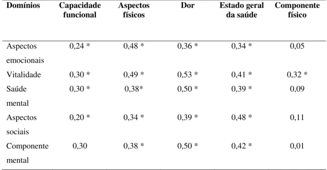Tabela  13  -  Coeficientes  de  correlação  de  Spearmam  entre  os  domínios  e  componentes  físicos  e  mentais do SF-36 no grupo de cuidadores de crianças e adolescentes com sobrepeso 