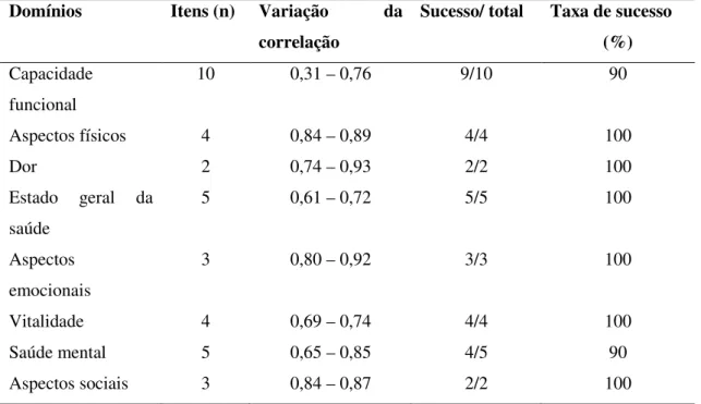 Tabela 17 - Taxa de sucesso da correlação dos itens do SF-36 com seu próprio domínio, no grupo de  cuidadores de crianças e adolescentes com obesidade 