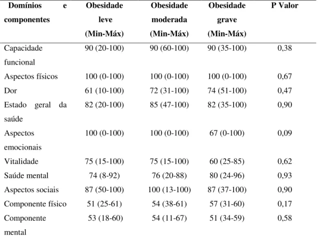 Tabela 23 - Correlação entre o IMC e os domínios e os componentes do SF-36 por meio da correlação  de Spearmam 
