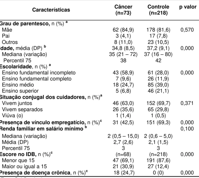 Tabela 1: Características dos cuidadores do grupo de estudo e controle  Características  Câncer        (n=73)  Controle    (n=218)   p valor Grau de parentesco, n (%)  a   Mãe  62 (84,9)  178 (81,6)  0,570    Pai  3 (4,1)  17 (7,8)    Outros   8 (11,0)  23