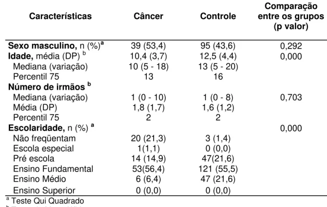 Tabela 2: Características demográficas das crianças e adolescentes com câncer e   de seus controles 