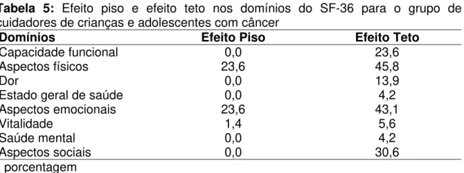 Tabela 5: Efeito piso e efeito teto nos domínios do SF-36 para o grupo de  cuidadores de crianças e adolescentes com câncer  