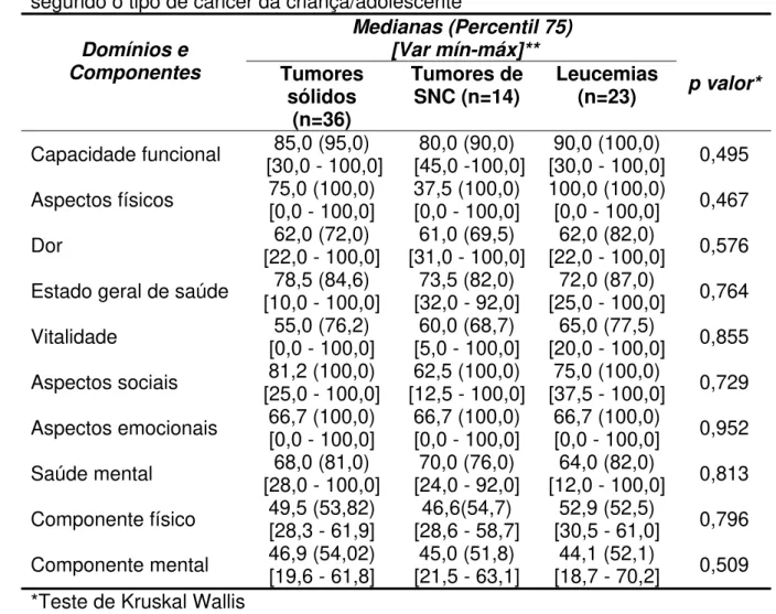 Tabela 13: Mediana dos escores do SF-36 obtidos pelos cuidadores distribuídos  segundo o tipo de câncer da criança/adolescente  