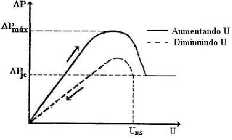 Figura  2-3:  Comportamento  da  velocidade  do  gás  versus  a  queda  de  pressão  para  um  leito  de  jorro 