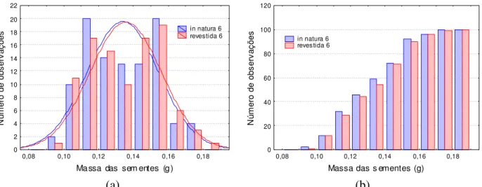 Figura 3-2: Distribuições de freqüência de sementes in natura e revestidas para o experimento 6  (diferencial (a) e cumulativa (b))