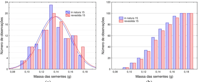 Figura 3-5: Distribuições de freqüência de sementes in natura e revestidas para o experimento 15  (diferencial (a) e cumulativa (b))