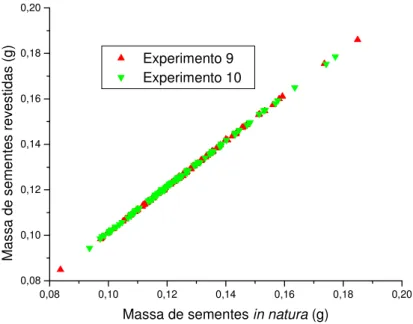 Figura 3-15: Relação entre a massa de sementes revestidas e massa de sementes  in  natura nos  experimentos 9 e 10 