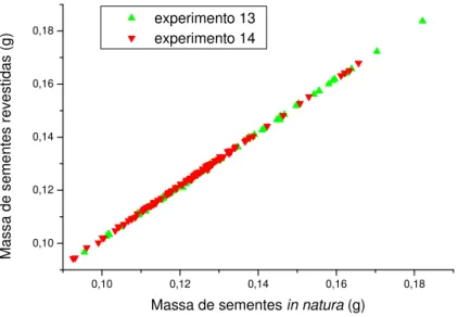 Figura 3-17: Relação entre a massa de sementes revestidas e massa de sementes  in  natura nos  experimentos 13 e 14 