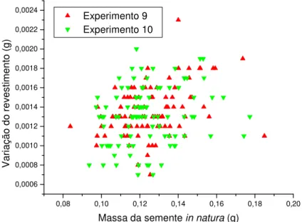 Figura  3-25:  Dispersão  da  massa  de  revestimento  para  experimentos  de  mesma  condição  operacional