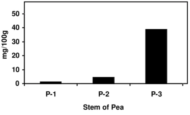 Figure 2. Stem of Pea: Protein analysis by bradford method from  three stages. 