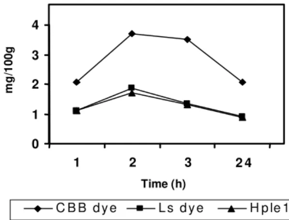 Figure  5.  Stem  of  Pea  (P-1):  C.S  stained  with  Hple1  for  the  assessment  of  protein  for  different  time  intervals  at  room  temperature