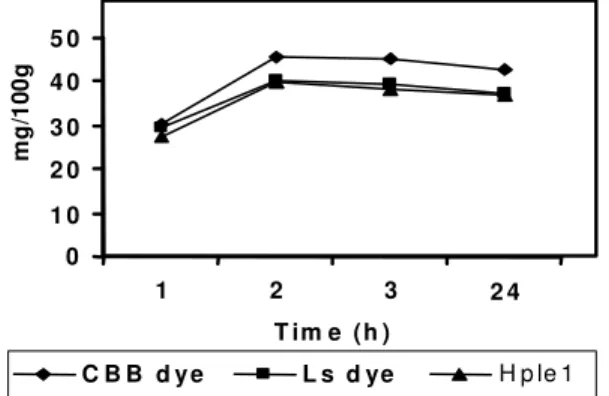 Figure  16.  Comparison  of  staining  of  C.S  of  Pea  (P-3)  with  CBB  dye,  Ls  dye  &amp;  Hple1  for  the  assessment  of  protein  for  different  time intervals at room temperature