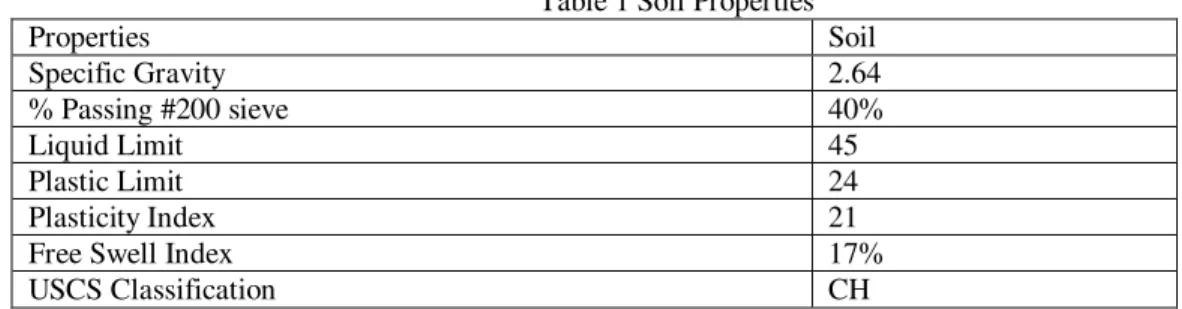 Table 1 Soil Properties 