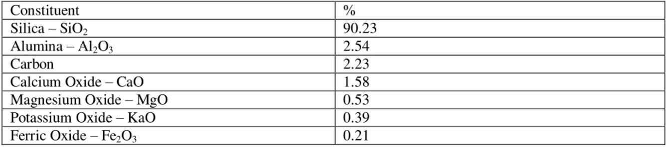 Table 3 Chemical Composition of Rice Husk Ash 