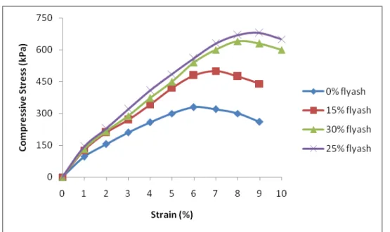 Fig. 3. Influence of flyash on the stress-strain behavior of the soil.  