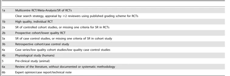 Table 1. Modified Oxford Centre for Evidence-Based Medicine Levels of Evidence (8).