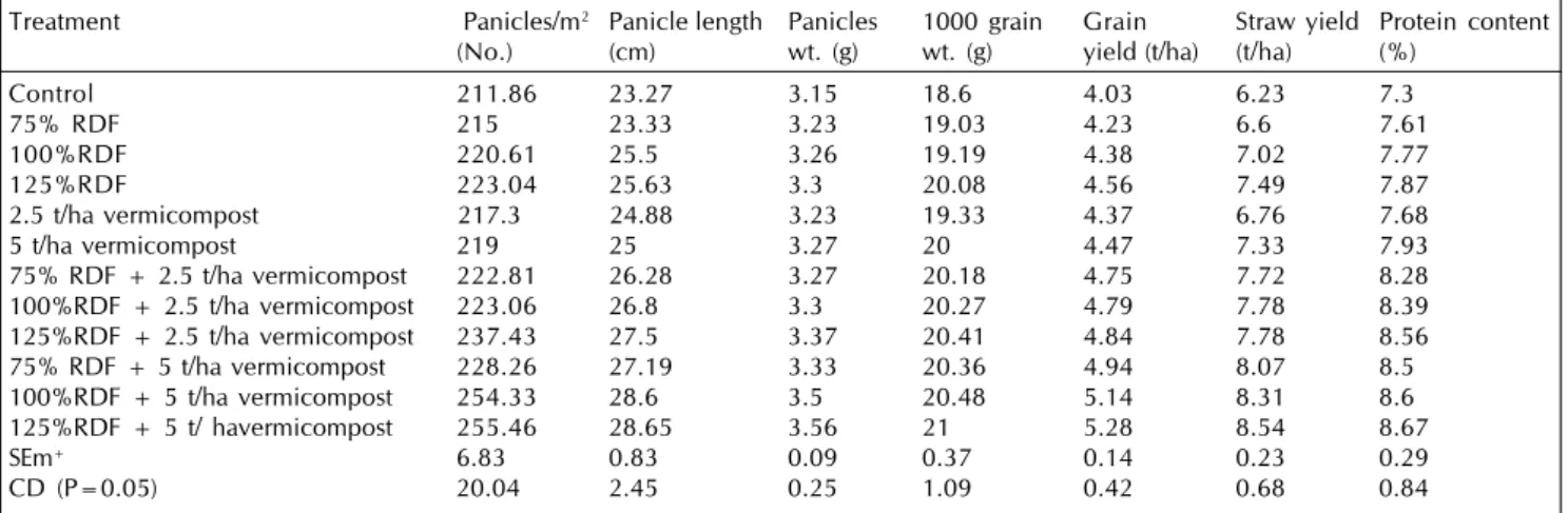 Table 1: Effect of organic and inorganic sources of nutrient on yield attributes, yield and protein content of rice