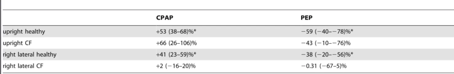 Table 3. Change in tidal volume expressed as percentage of the average tidal volume during spontaneous breathing in the respective body position.