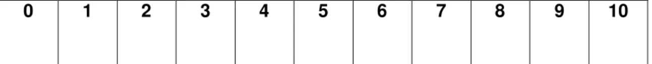 Figura 2 – Escala de 11 pontos em caixa (EC). 