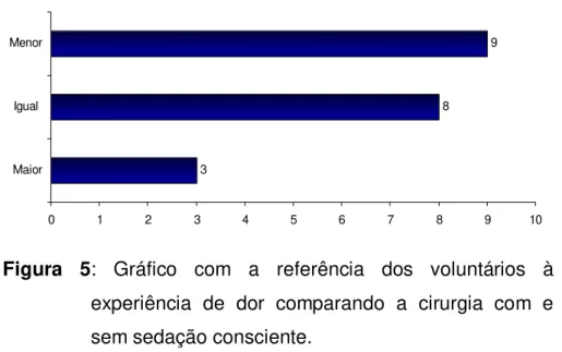 Figura  5:  Gráfico  com  a  referência  dos  voluntários  à  experiência  de  dor  comparando  a  cirurgia  com  e  sem sedação consciente