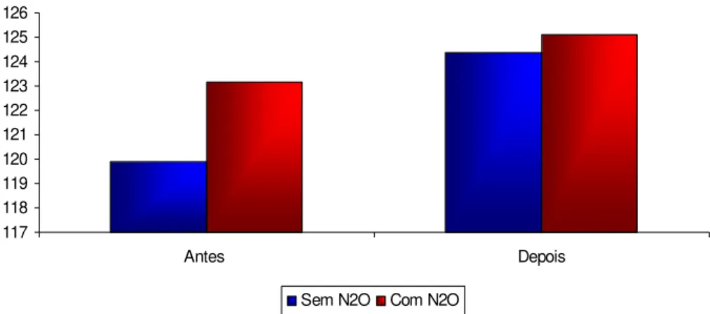 Figura  9:  Gráfico  da  comparação  da  PAS  antes  e  depois  da  cirurgia com e sem sedação consciente com N 2 O/O 2 