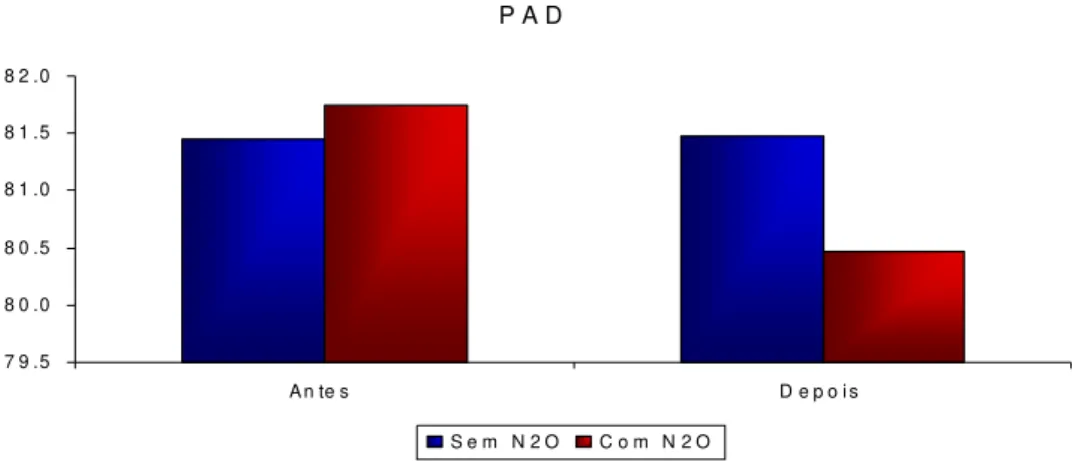 Figura  10:  Gráfico  da  pressão  arterial  diastólica  (PAD)  antes  e  depois da cirurgia com e sem N 2 O/O 2 