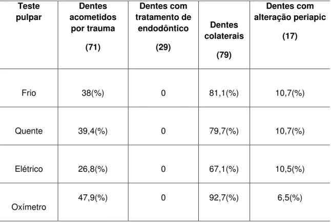 Tabela 1. Resposta positiva de acordo com o teste pulpar e o tipo de dente avaliado  em porcentagem   Teste  pulpar  Dentes  acometidos  por trauma  (71)  Dentes com  tratamento de endodôntico (29)  Dentes  colaterais  (79)  Dentes com  alteração periapic 