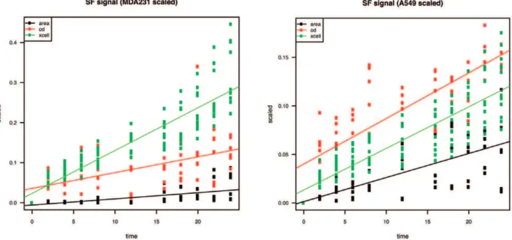 Figure 4. Time-dependent migratory pattern of MDA-MB-231 and A549. A. MDA-MB-231 (left) and A549 (right) cell migration profiles, detected by Transwell experiments (black) and xCELLigence (red)