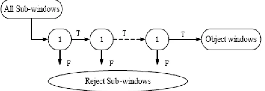 Figure 2:  The structure of cascade classifier 