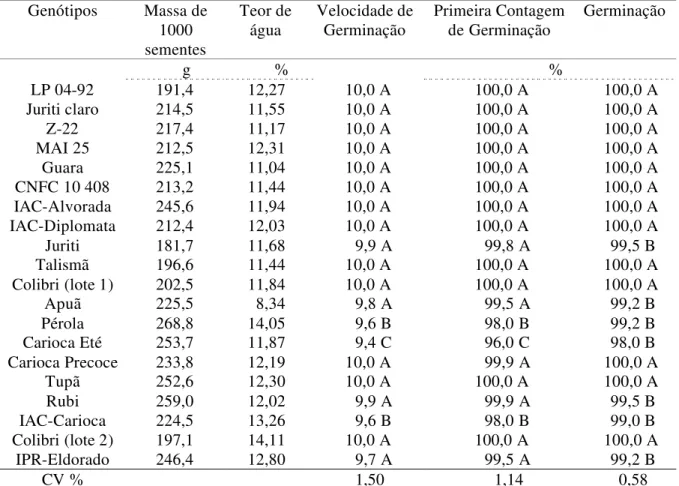 TABELA 2. Valores médios de Massa de 1000 sementes (M 1000 sementes), índice de  velocidade de germinação (IVG), teor de água, velocidade de germinação,  primeira  contagem  de  germinação e germinação  para  sementes  de  feijão,  Ilha Solteira, SP, 2009.