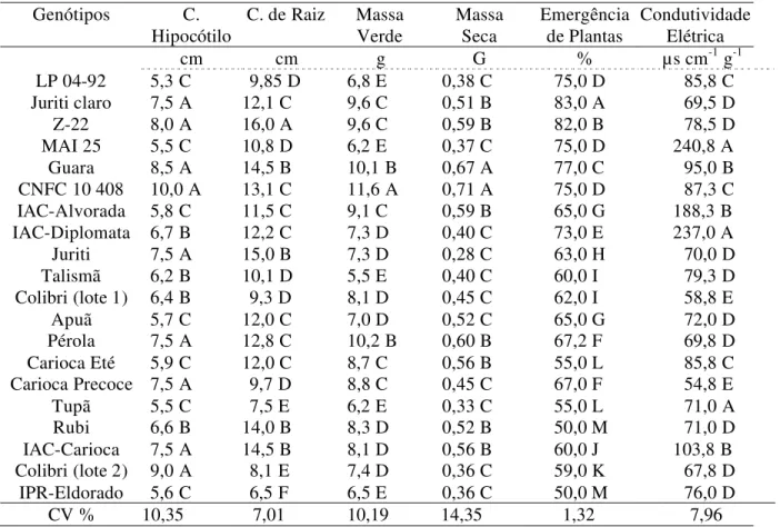TABELA  3.  Valores  médios  de  comprimento  de  raiz,  comprimento  de  hipocótilo,  massa verde e massa seca, emergência de plantas e condutividade elétrica  para sementes de feijão, Ilha Solteira, SP, 2009.