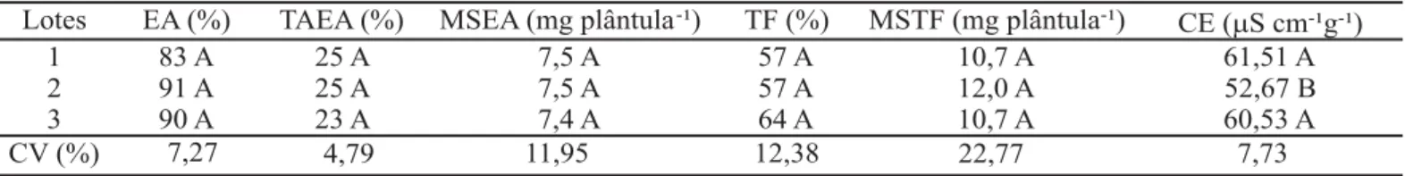 TABELA 2.  Dados médios de envelhecimento acelerado (EA), teor de água após o EA (TAEA), peso de matéria seca de plântulas após o EA (MSEA); teste de frio (TF), peso de matéria seca de plântulas após o TF (MSTF) e condutividade elétrica (CE)