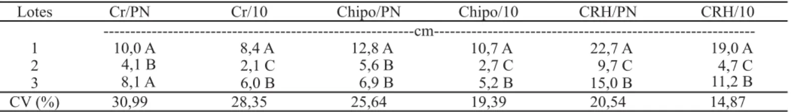 TABELA 3. Dados médios do comprimento de raiz (Cr/PN), comprimento de hipocótilo (Chipo/PN) e comprimento de raiz + hipocótilo (CRH/PN) quando se utilizou plântula normal e quando se utilizou o total de sementes em teste (Cr/10), (Chipo/10) e (CRH/10)