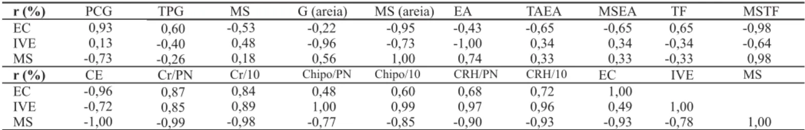TABELA 5. Coeficiente de correlação simples (r) entre os resultados dos testes de laboratório e os de campo para lotes de sementes de soja da cultivar EMBRAPA 48.