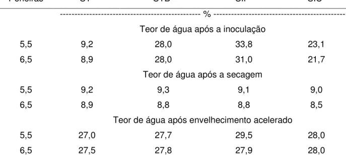 Tabela  1.  Teor  de  água  de  sementes  de  soja,  cultivar  Embrapa  48,  antes  e  após  o  envelhecimento  acelerado,  em  função  das  peneiras  e  dos  tratamentos  envolvendo ou não a inoculação com os patógenos
