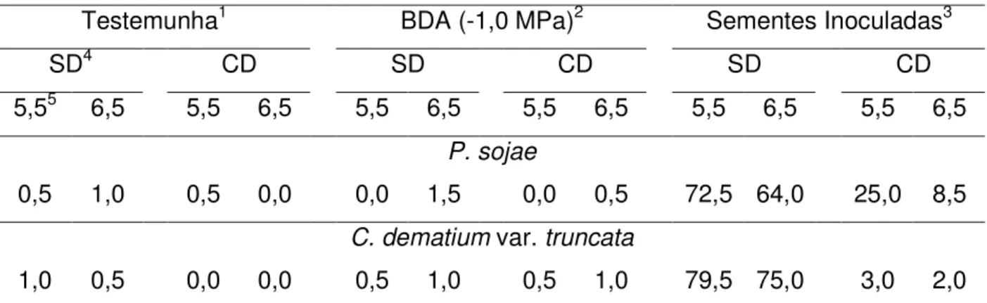 Tabela 3. Incidência (%)  dos fungos Phomopsis sojae e  Colletotrichum  dematium var. 
