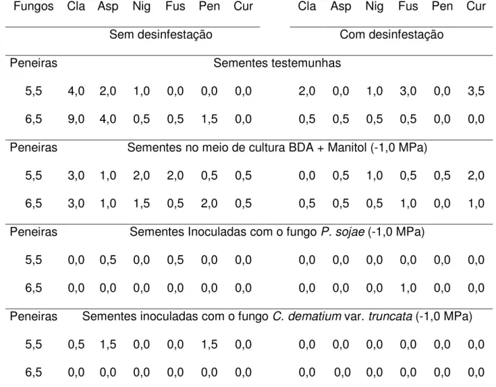 Tabela 4. Incidência (%) dos fungos associados às sementes de soja cultivar Embrapa  48 após a inoculação artificial das sementes