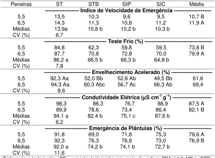 Tabela  7.  Vigor  avaliado  pelo  índice  de  velocidade  de  emergência  de  plântulas  (em  areia),  teste  de  frio,  envelhecimento  acelerado  e  condutividade  elétrica  e  a  emergência  de  plântulas  em  campo  de  semente  de  soja,  inoculadas 