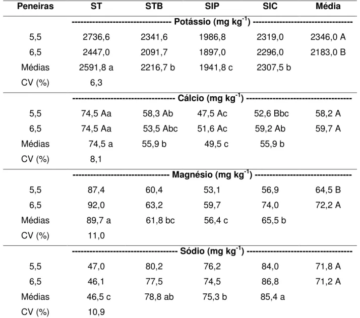 Tabela 9. Lixiviação de potássio, cálcio, magnésio e sódio de sementes de soja,cultivar  Embrapa 48, em função do tamanho de sementes (Peneiras 5,5 e 6,5) e dos  tratamentos: testemunha (ST), semente testemunha em meio de cultura BDA  (-1,0  MPa)  (STB),  