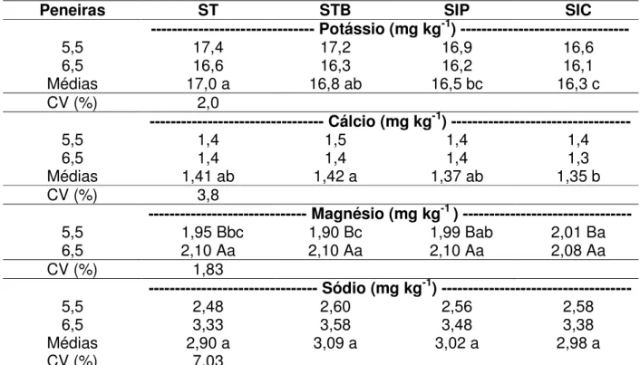 Tabela 11. Teores de potássio, cálcio, magnésio e sódio em sementes de soja, cultivar  Embrapa 48, em função do tamanho (Peneiras 5,5 e 6,5) e dos tratamentos: 