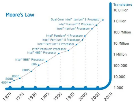 Figure 1. Scaling transistors. The number of transistors is expected to continue to double 