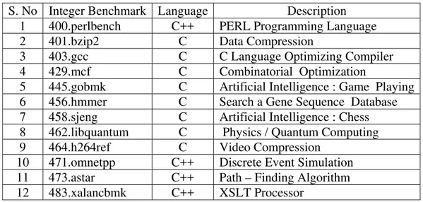 Table 1. The CINT 2006 Suite Benchmarks  S. No  Integer Benchmark  Language Description 