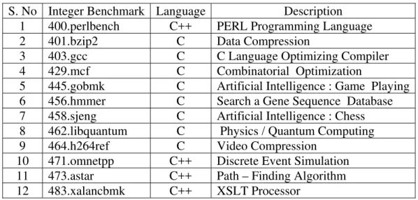 Table 1. The CINT 2006 Suite Benchmarks  S. No  Integer Benchmark  Language Description 