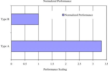 Figure 4. The scaling of normalized performance in Type A: Intel Xeon X5260, X5460, E5450 