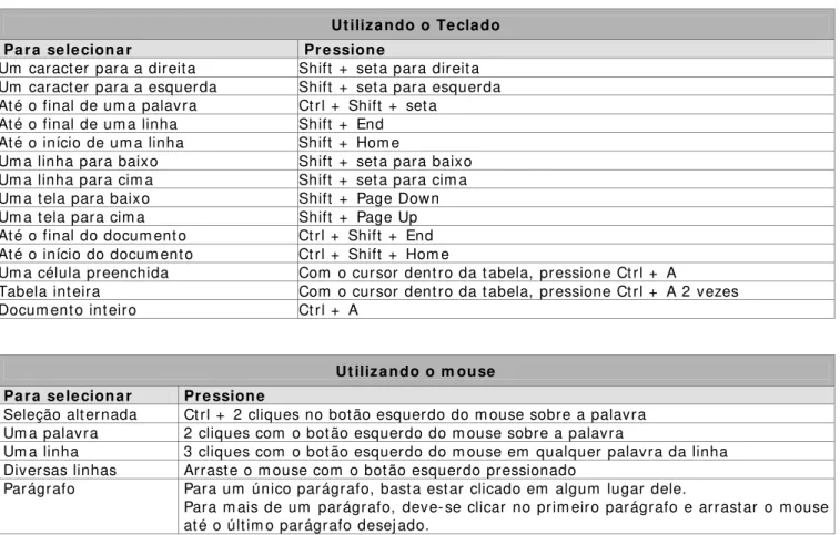 Tabela inteira   Com  o cursor dentro da tabela, pressione Ctrl +  A 2 vezes  Docum ent o int eiro   Ct rl +  A 