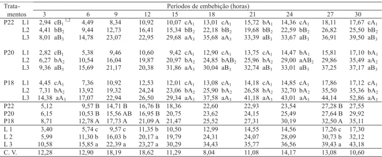 TABELA 4. Valores de condutividade elétrica (µ µ µ µ µS.cm -1 .g -1 ) para sementes de amendoim, cultivar Tatu 53, em 10 períodos de embebição a 25ºC e quatro repetições de 25 sementes, para três lotes (L1, L2, L3), classificados em três tamanhos (P22, P20