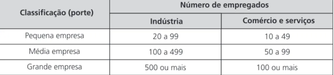 Tabela 3.1 Classifi cação utilizada pelo Sebrae para o tamanho das empresas