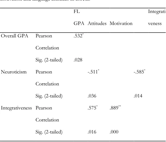 Table  5.  Correlations  among  academic  performance,  personality  traits,  motivation and language attitudes in LCTLs 