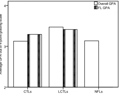 Figure  1.  Overall  GPA  means  out  of  the  4-point  grading  scale  in  CTLs,  LCTLs and NFLs and foreign language GPA means in CTLs and LCTLs